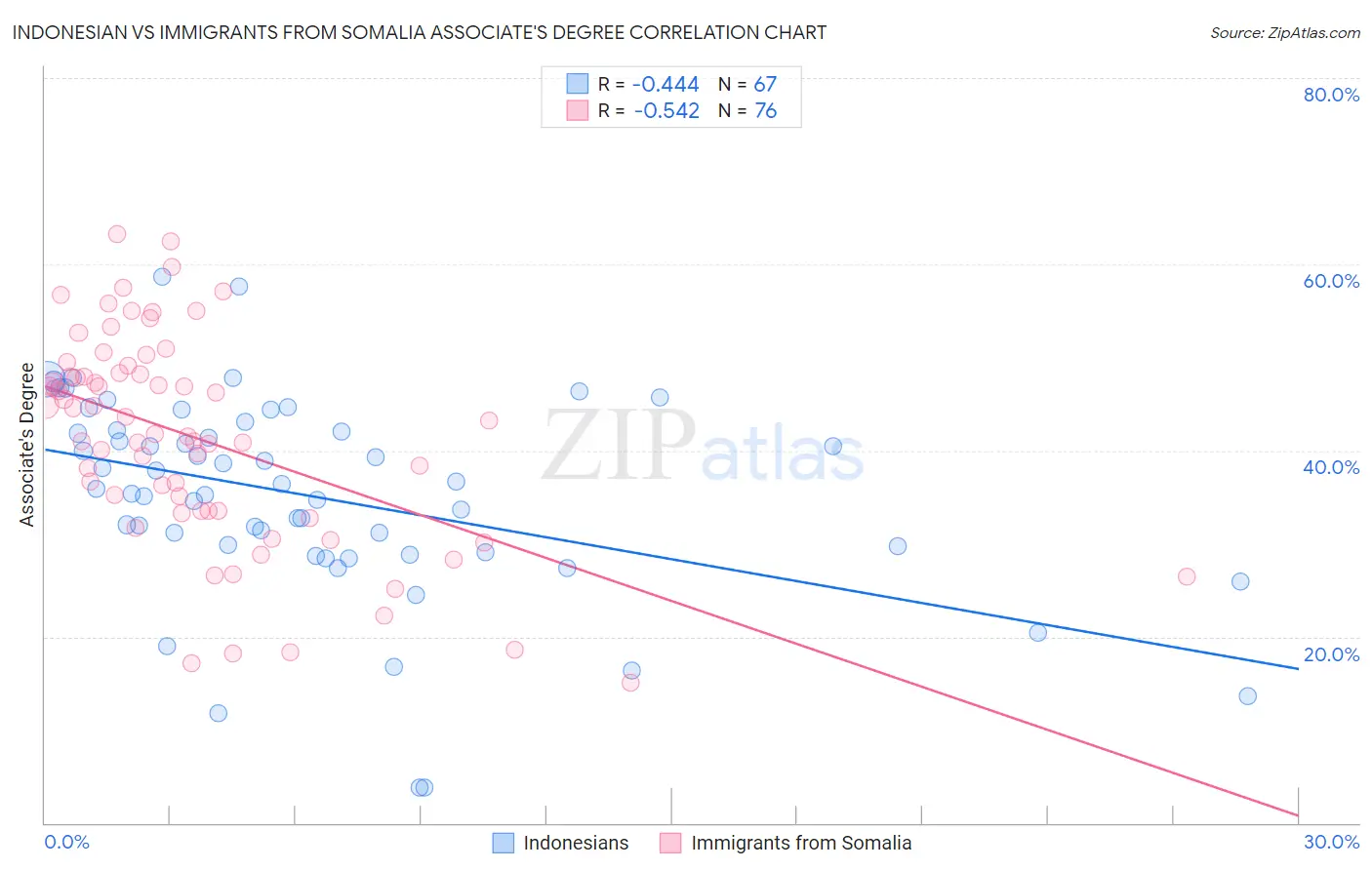 Indonesian vs Immigrants from Somalia Associate's Degree