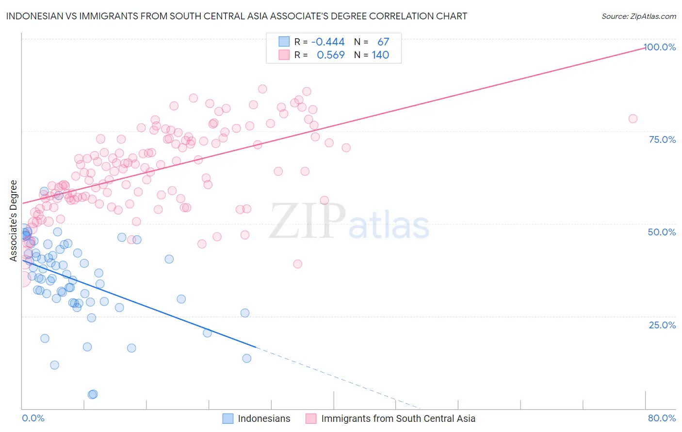 Indonesian vs Immigrants from South Central Asia Associate's Degree