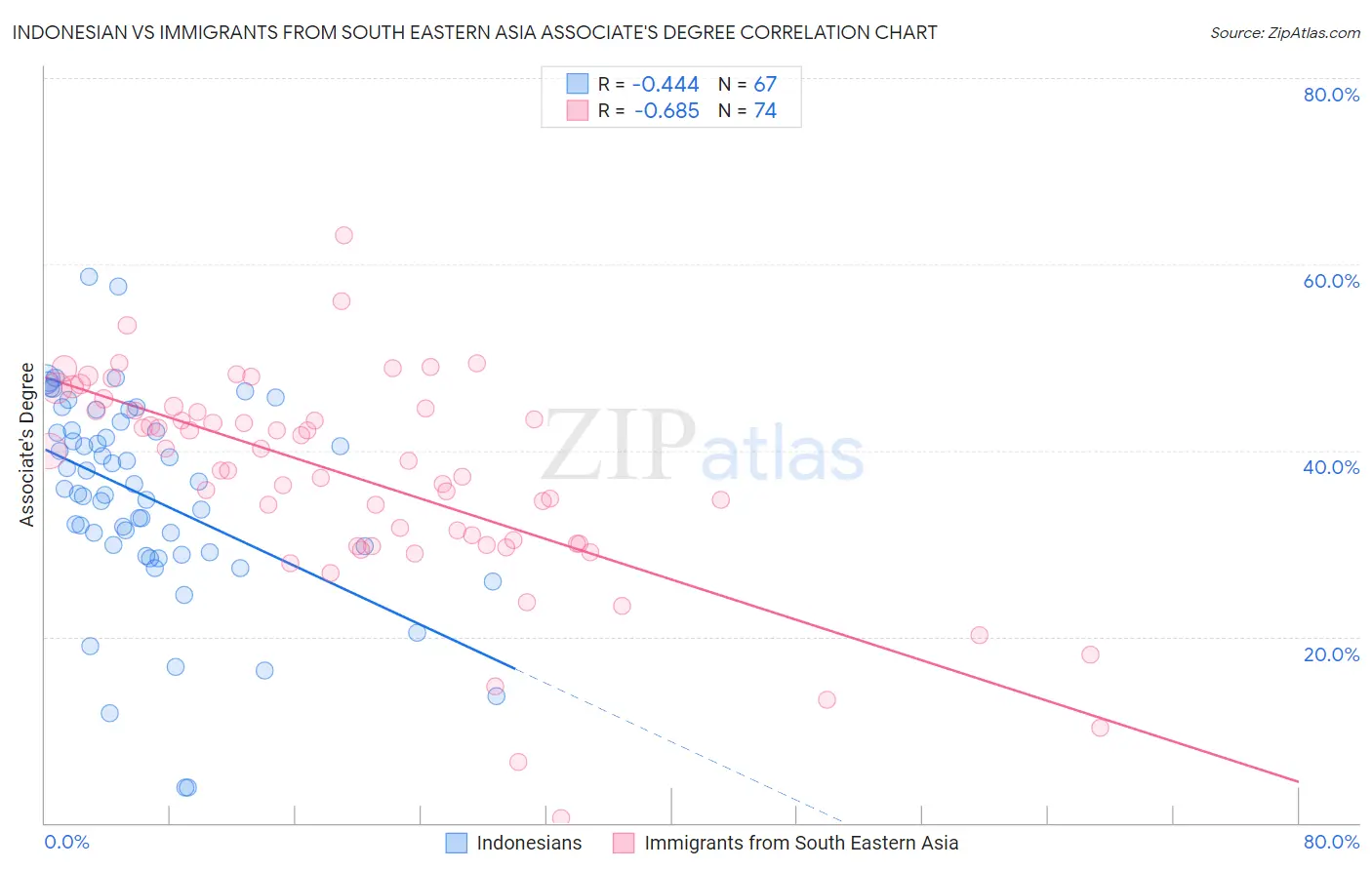 Indonesian vs Immigrants from South Eastern Asia Associate's Degree