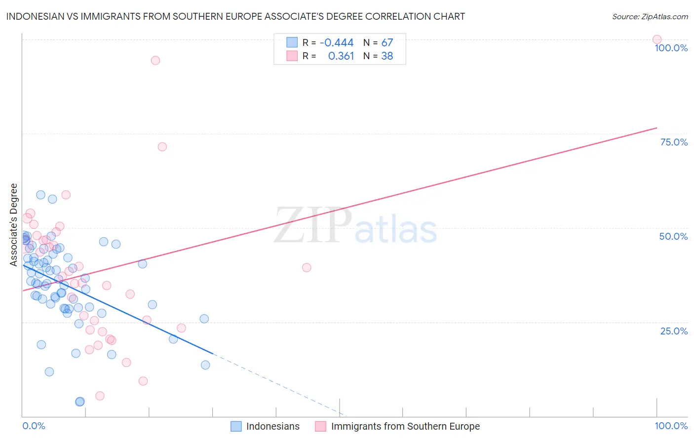 Indonesian vs Immigrants from Southern Europe Associate's Degree
