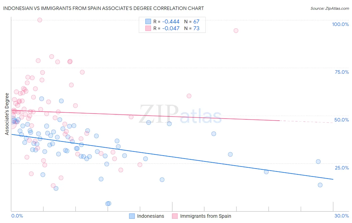 Indonesian vs Immigrants from Spain Associate's Degree