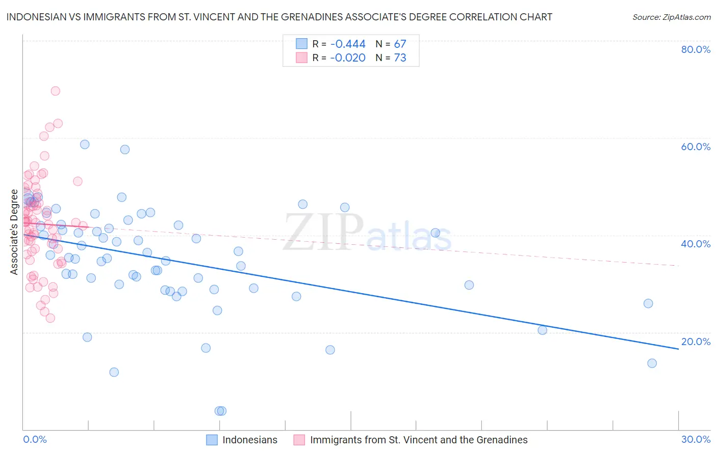 Indonesian vs Immigrants from St. Vincent and the Grenadines Associate's Degree