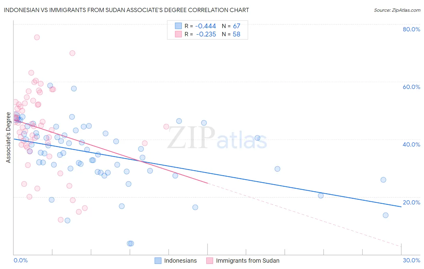 Indonesian vs Immigrants from Sudan Associate's Degree