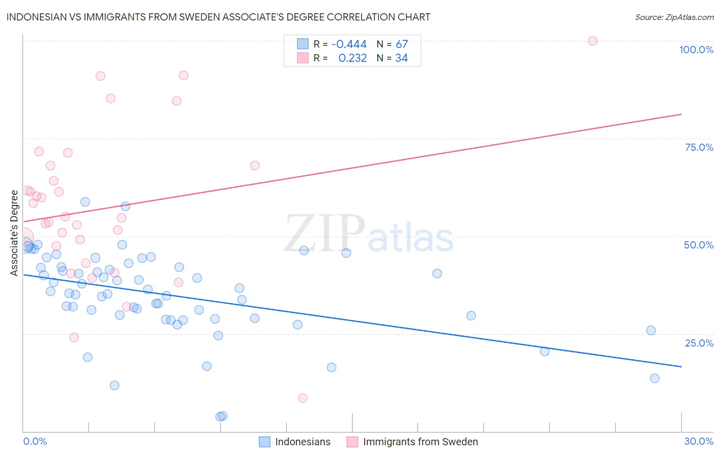 Indonesian vs Immigrants from Sweden Associate's Degree