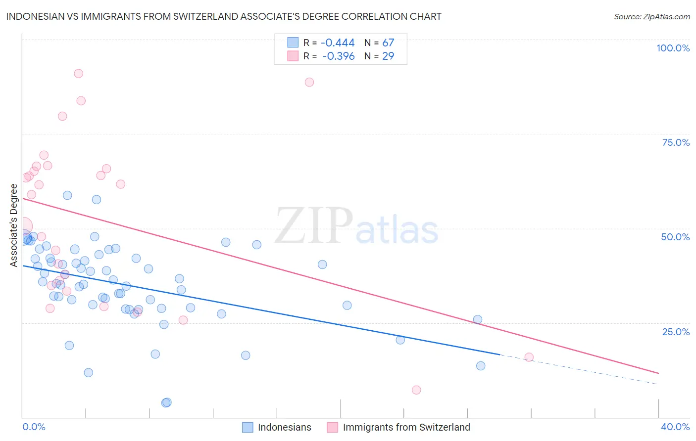 Indonesian vs Immigrants from Switzerland Associate's Degree