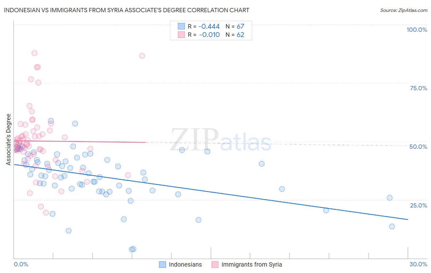 Indonesian vs Immigrants from Syria Associate's Degree