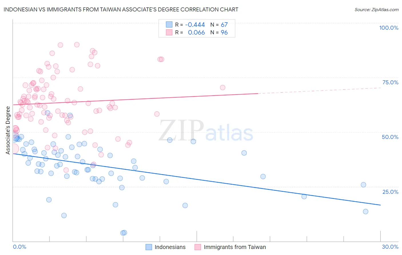 Indonesian vs Immigrants from Taiwan Associate's Degree