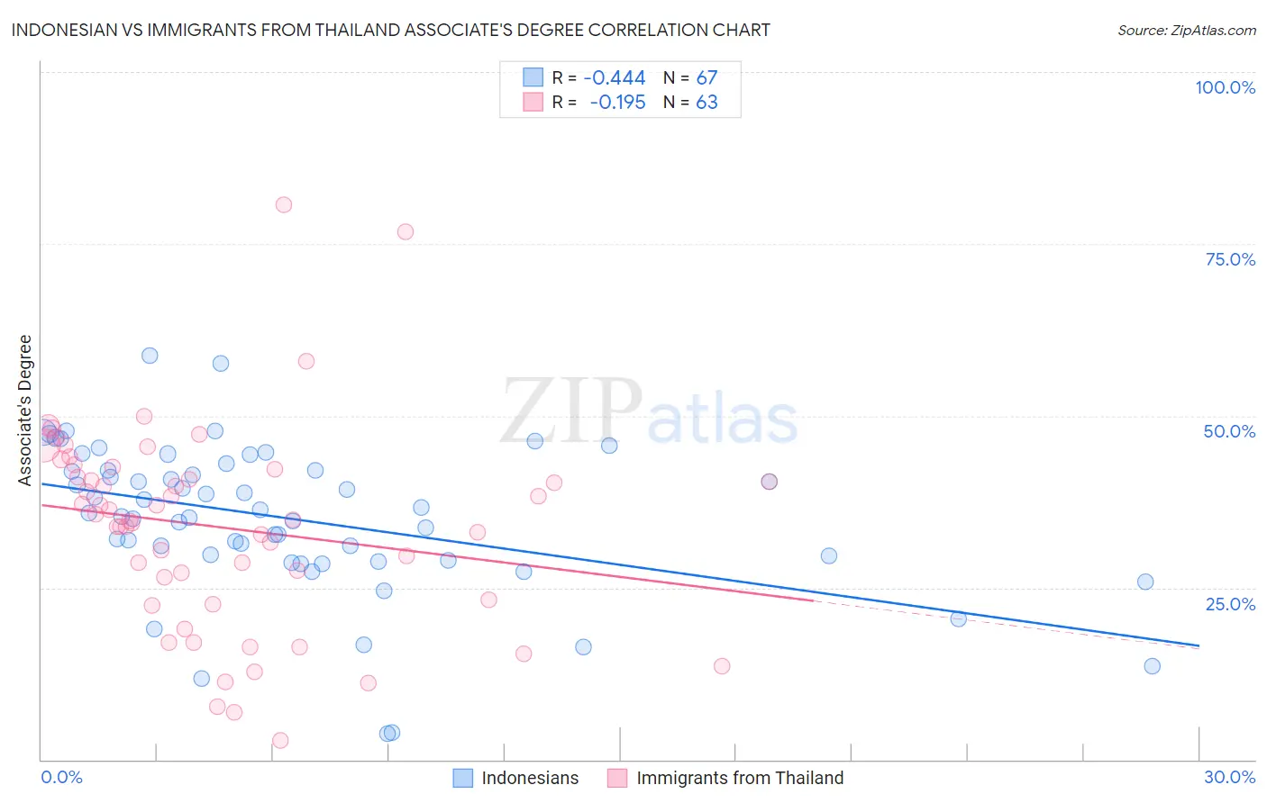 Indonesian vs Immigrants from Thailand Associate's Degree