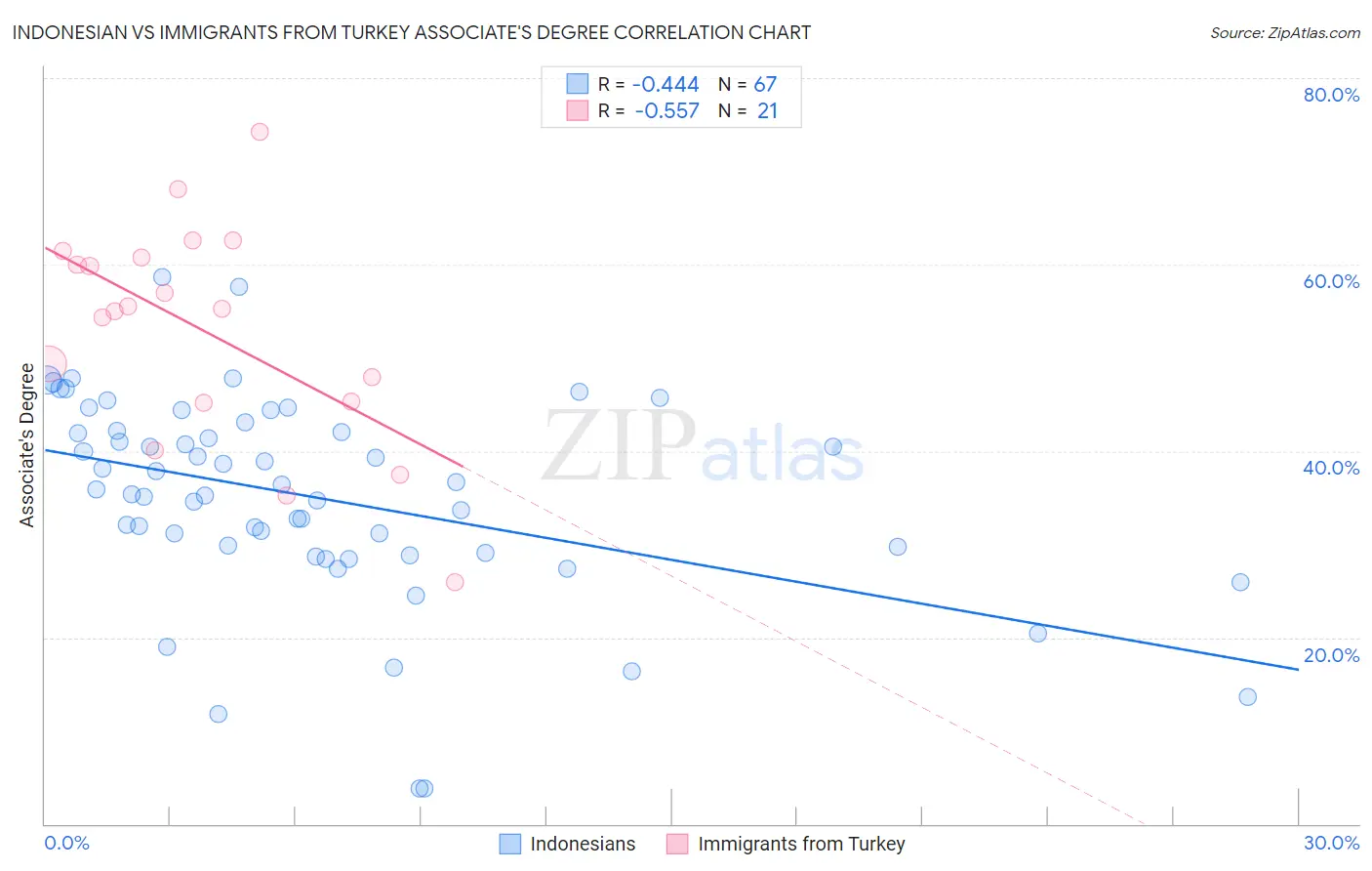 Indonesian vs Immigrants from Turkey Associate's Degree