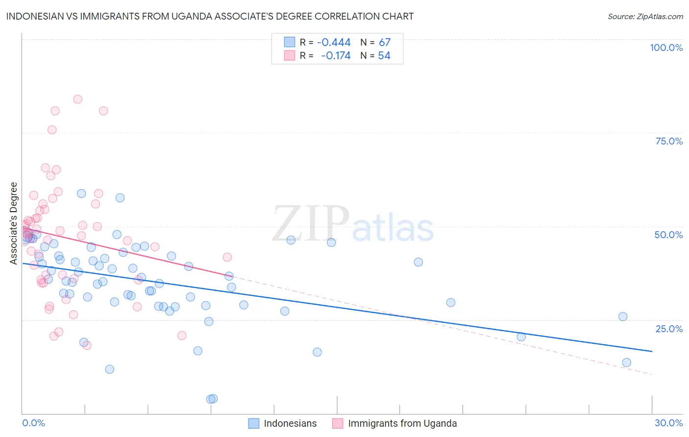 Indonesian vs Immigrants from Uganda Associate's Degree