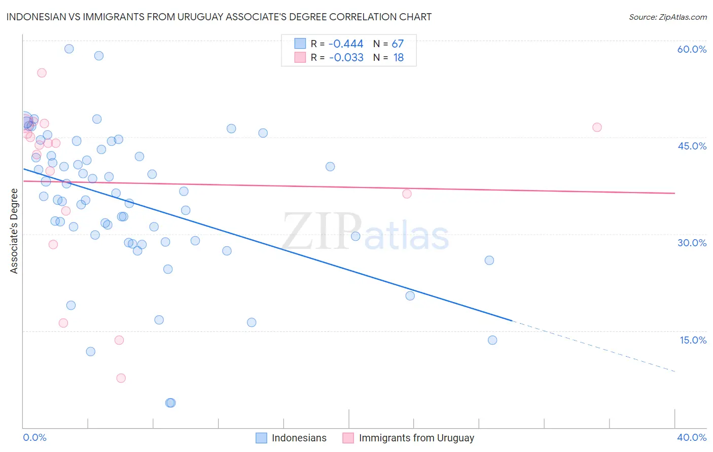 Indonesian vs Immigrants from Uruguay Associate's Degree