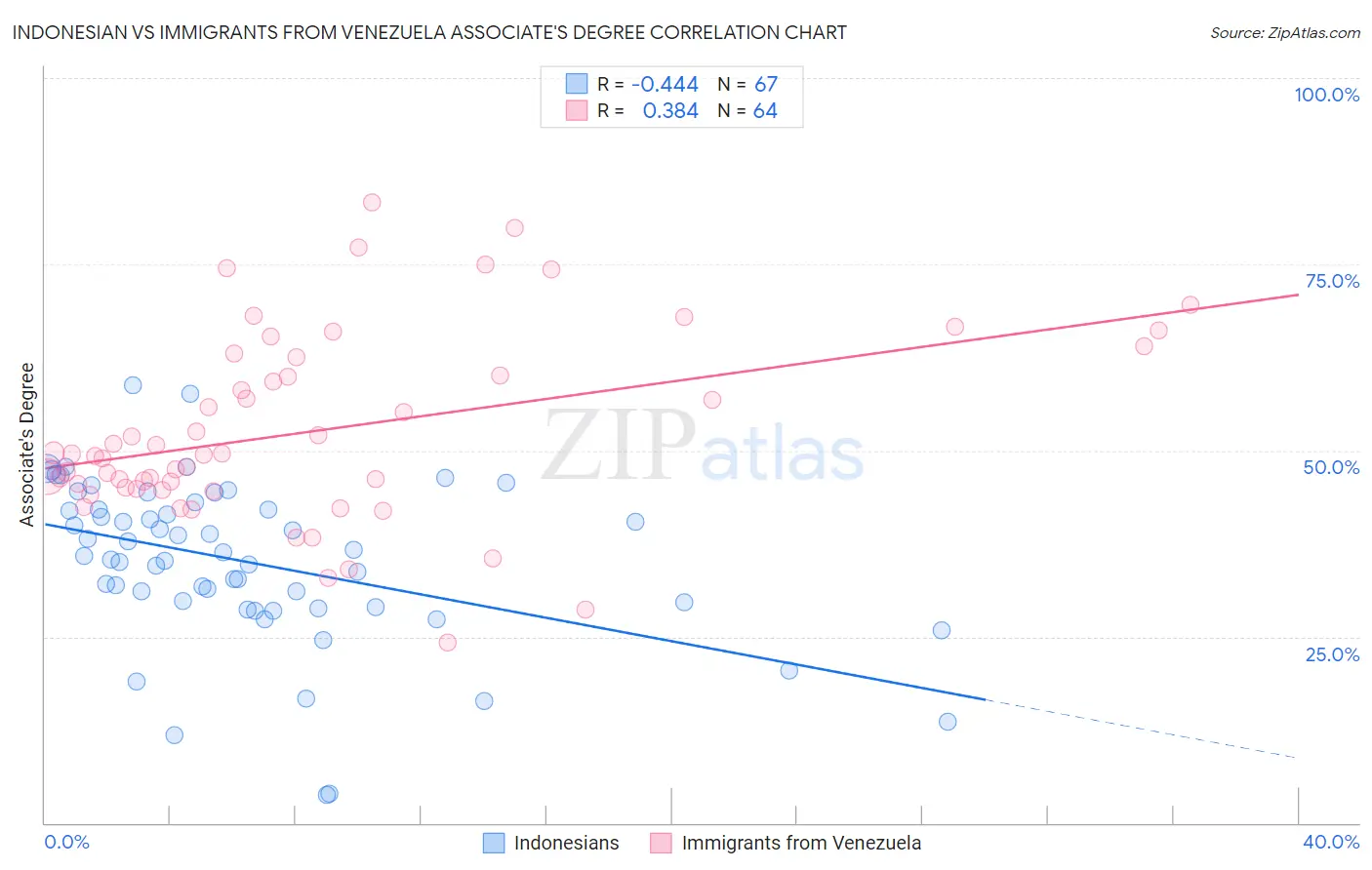 Indonesian vs Immigrants from Venezuela Associate's Degree