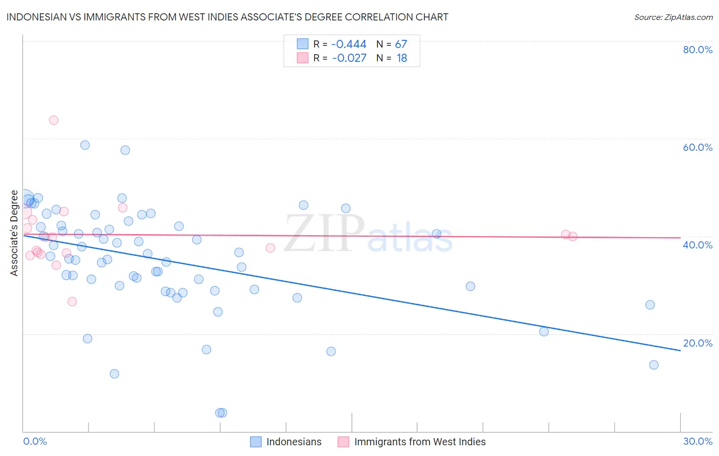 Indonesian vs Immigrants from West Indies Associate's Degree