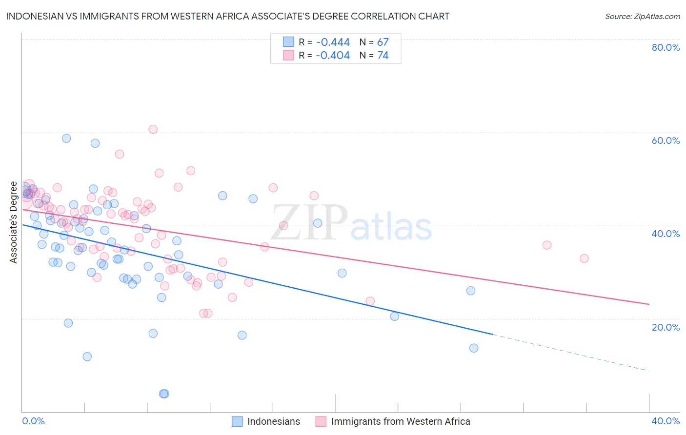 Indonesian vs Immigrants from Western Africa Associate's Degree