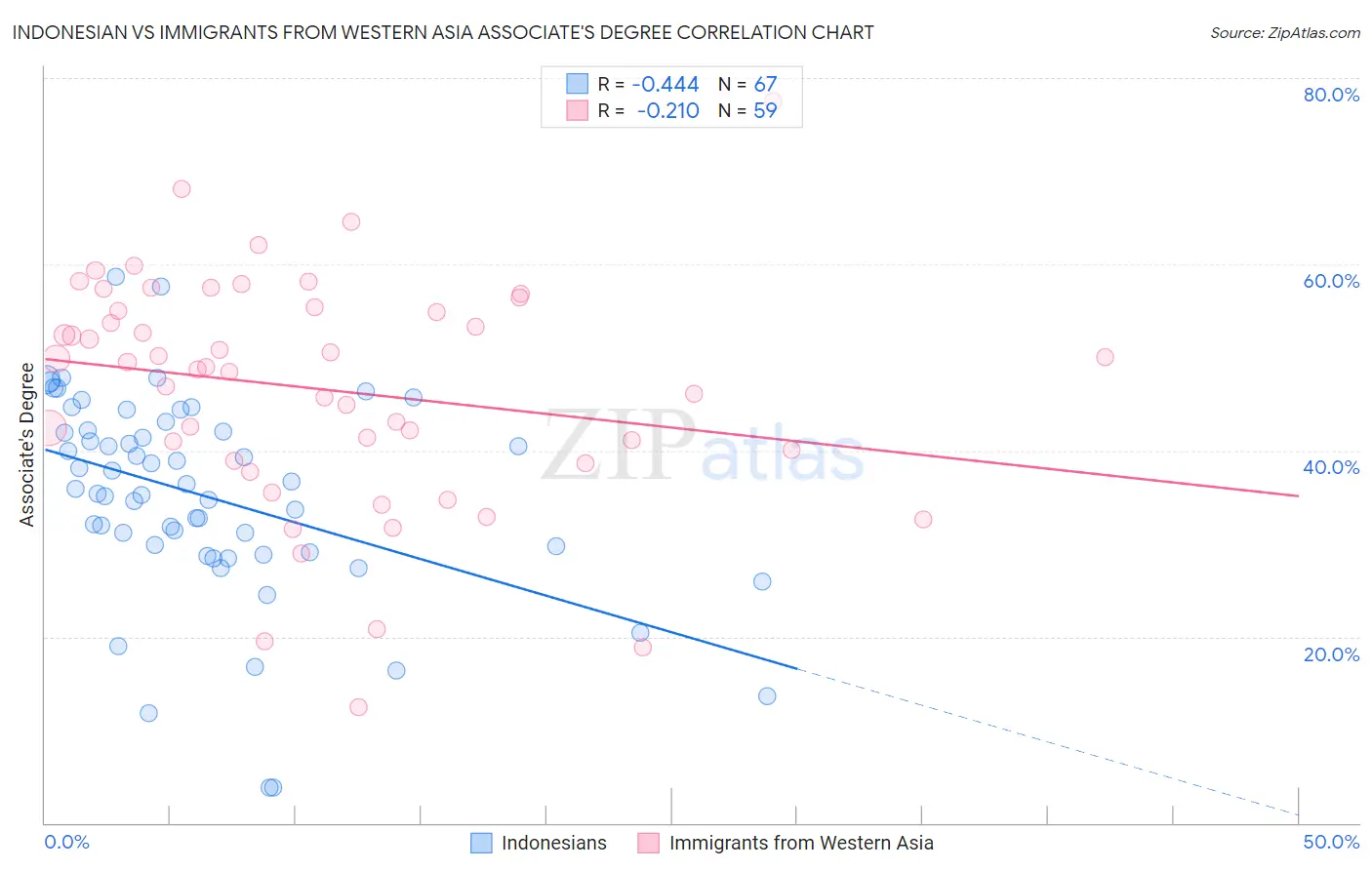 Indonesian vs Immigrants from Western Asia Associate's Degree