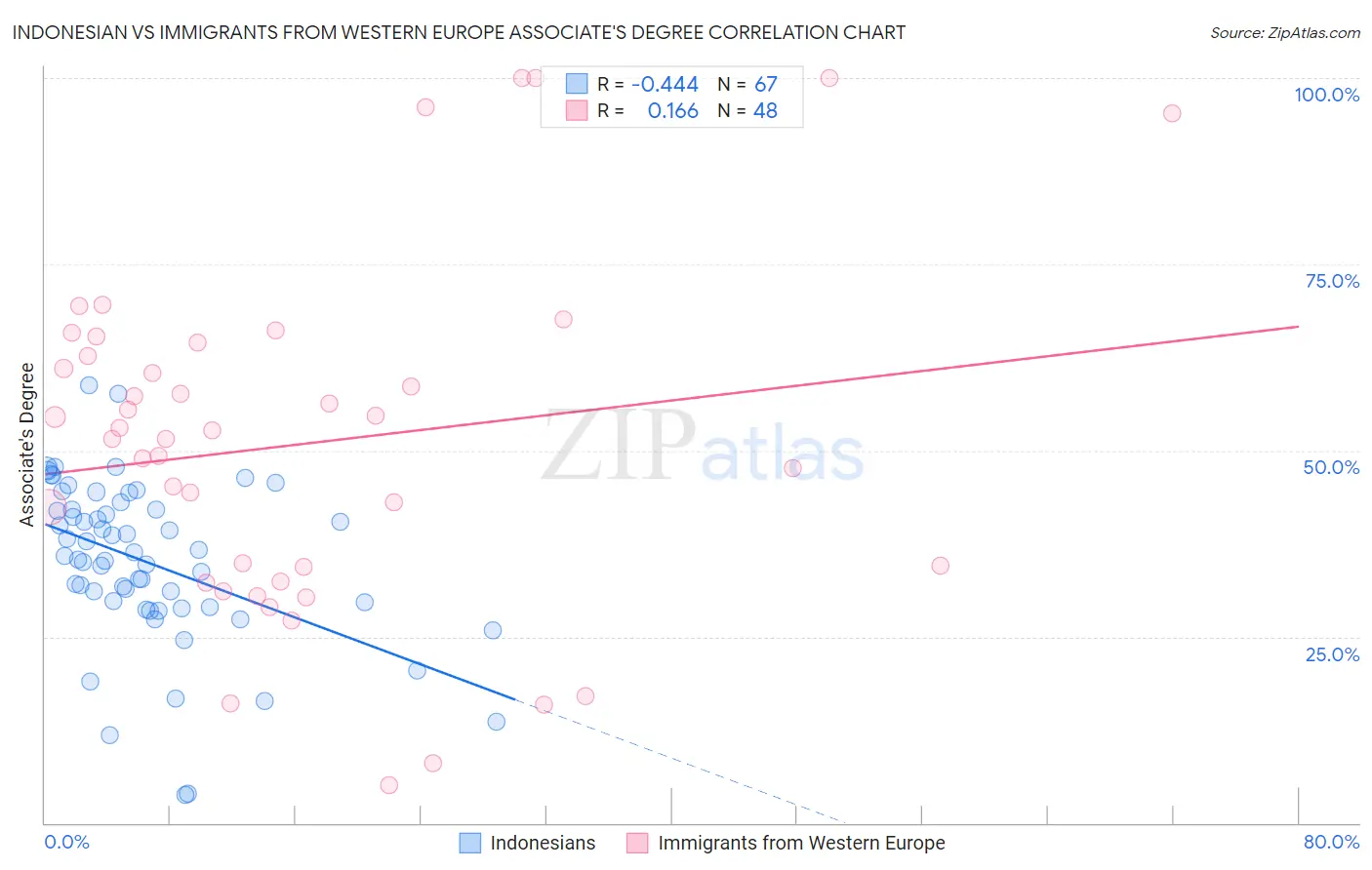 Indonesian vs Immigrants from Western Europe Associate's Degree