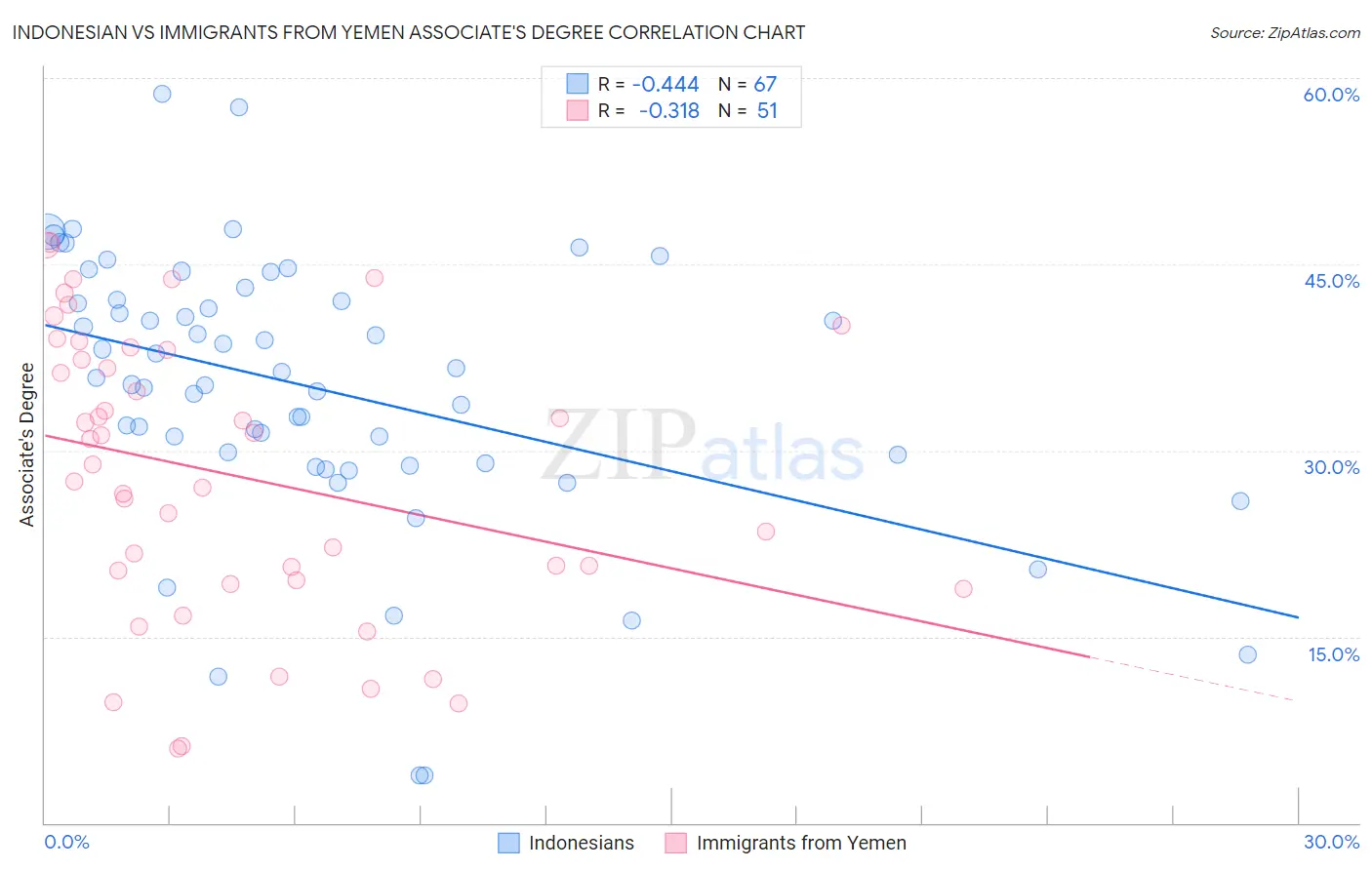 Indonesian vs Immigrants from Yemen Associate's Degree