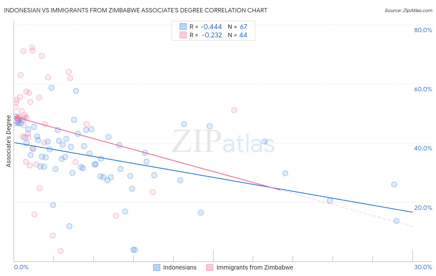 Indonesian vs Immigrants from Zimbabwe Associate's Degree