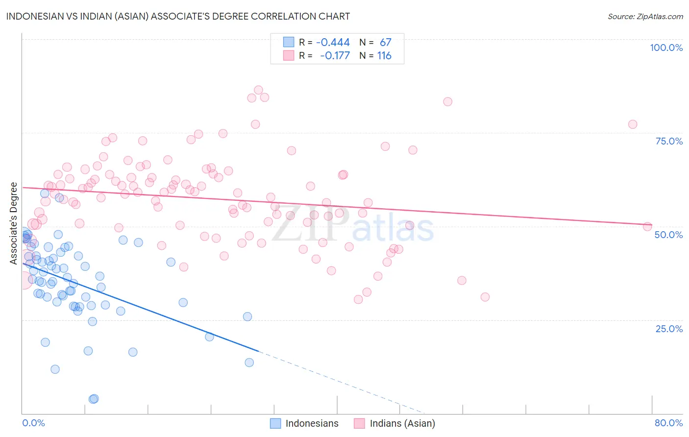 Indonesian vs Indian (Asian) Associate's Degree