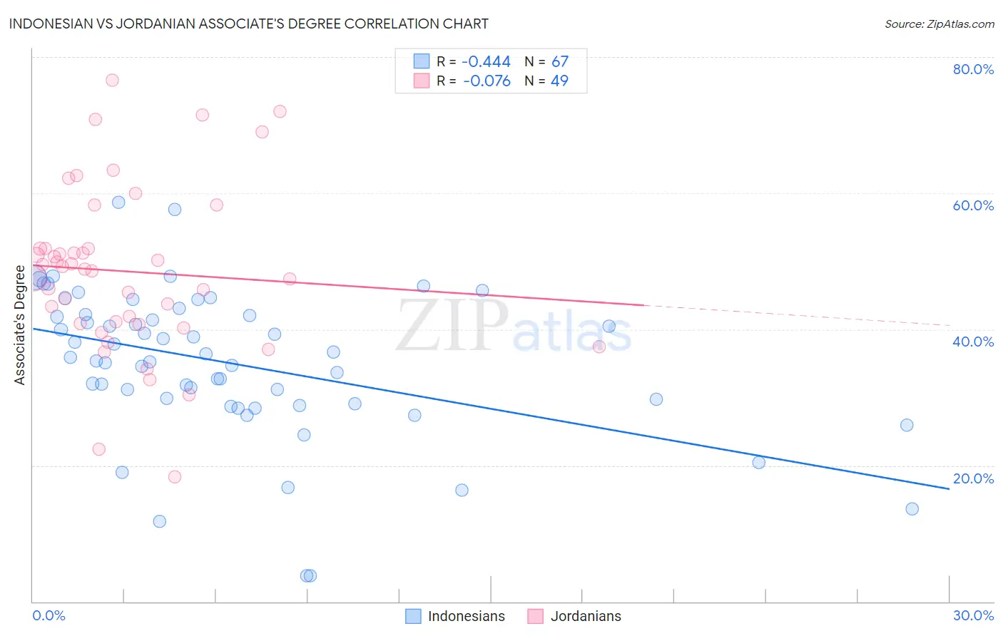 Indonesian vs Jordanian Associate's Degree