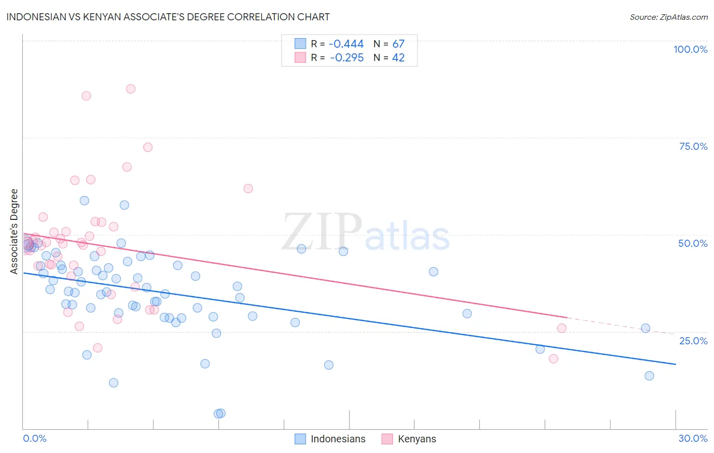 Indonesian vs Kenyan Associate's Degree