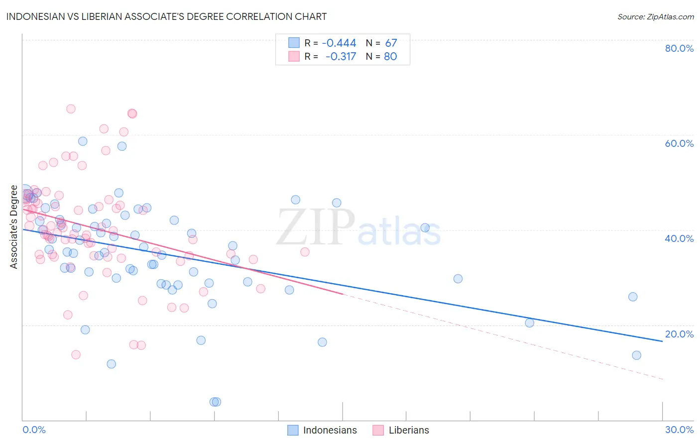 Indonesian vs Liberian Associate's Degree