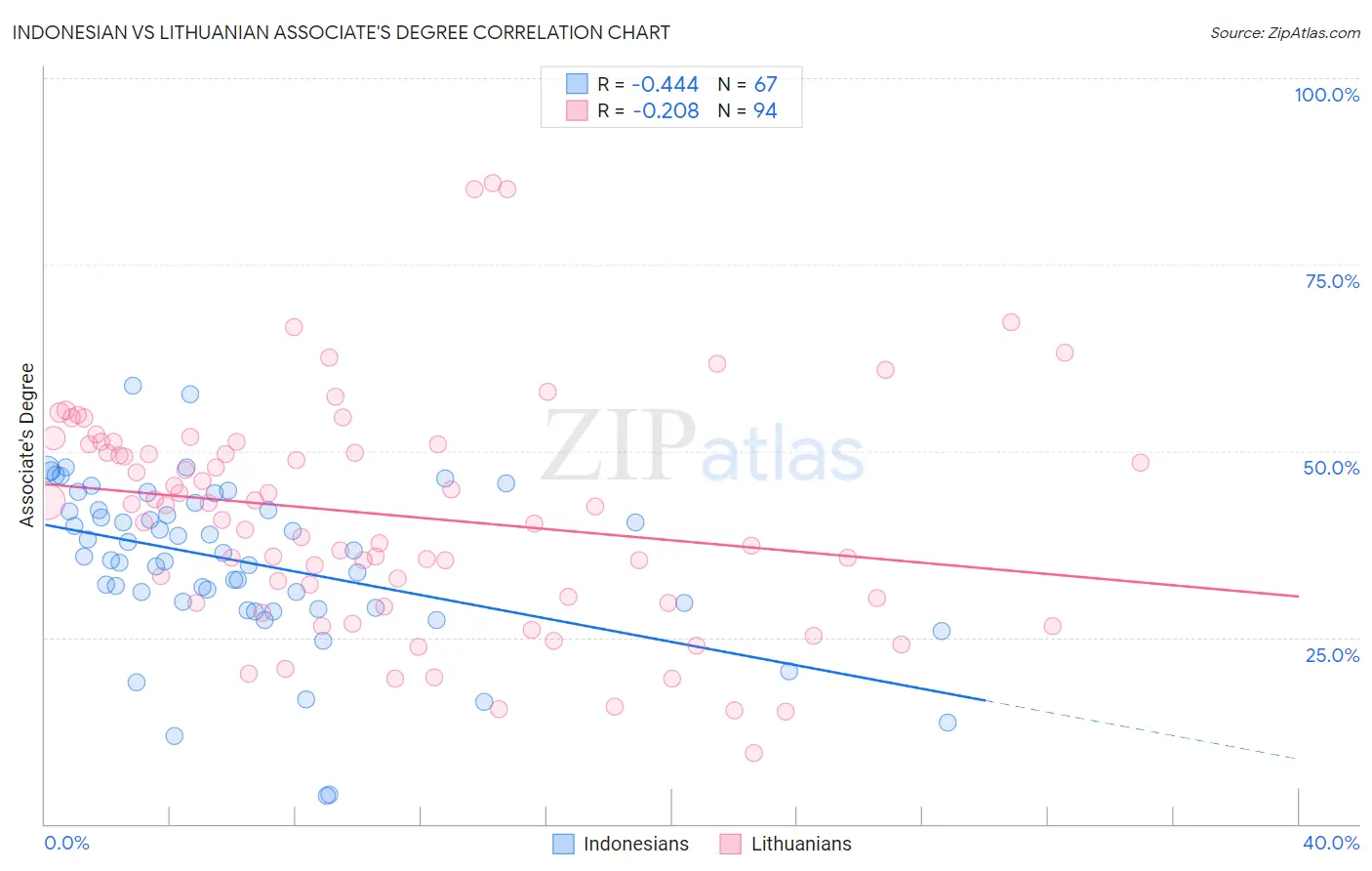 Indonesian vs Lithuanian Associate's Degree