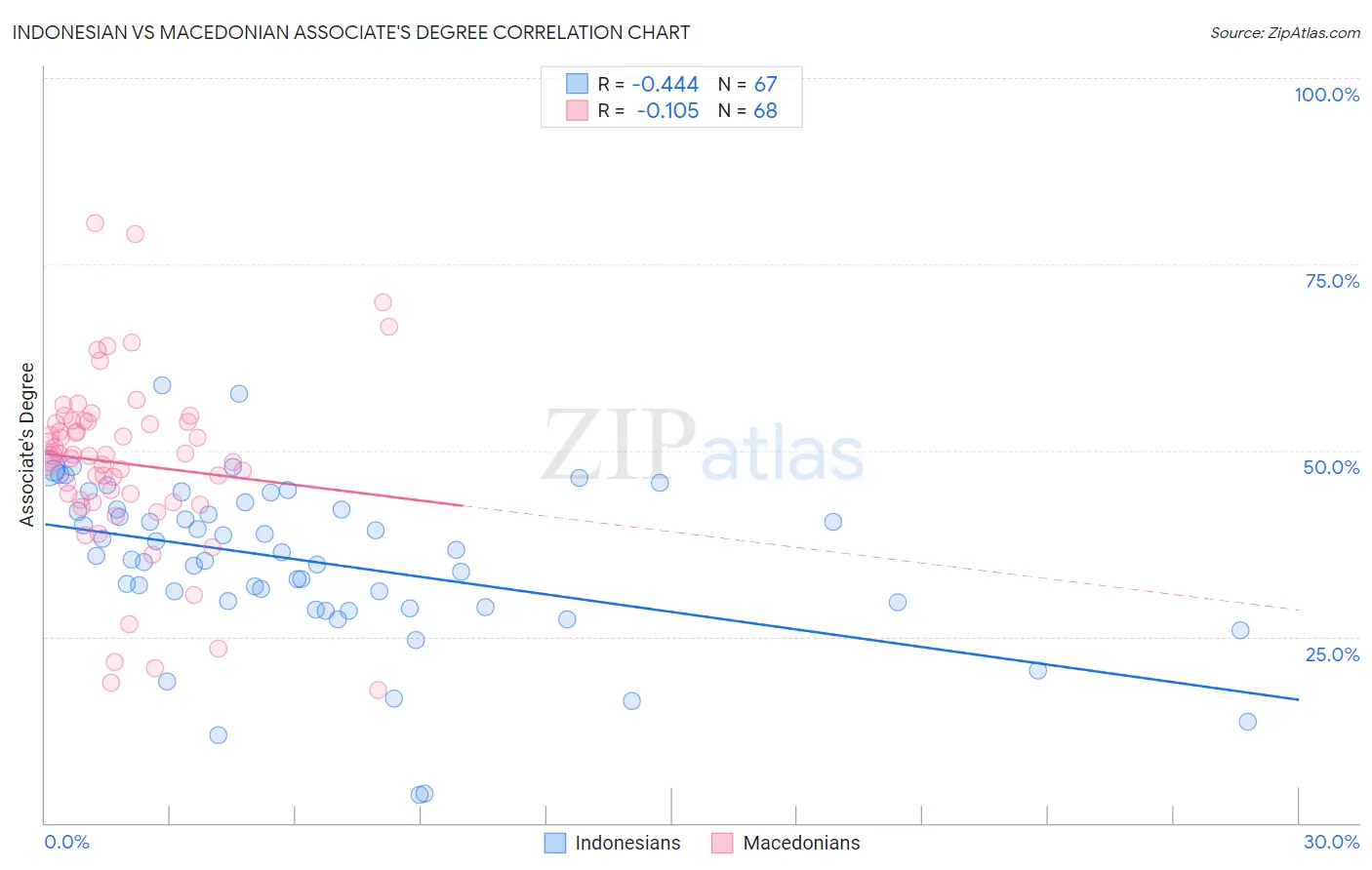 Indonesian vs Macedonian Associate's Degree