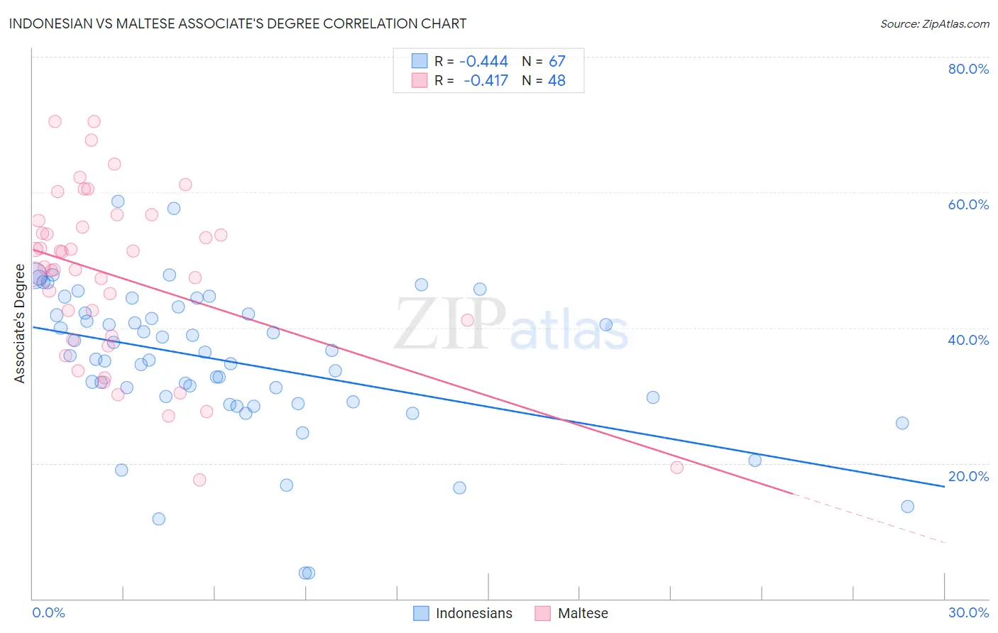 Indonesian vs Maltese Associate's Degree