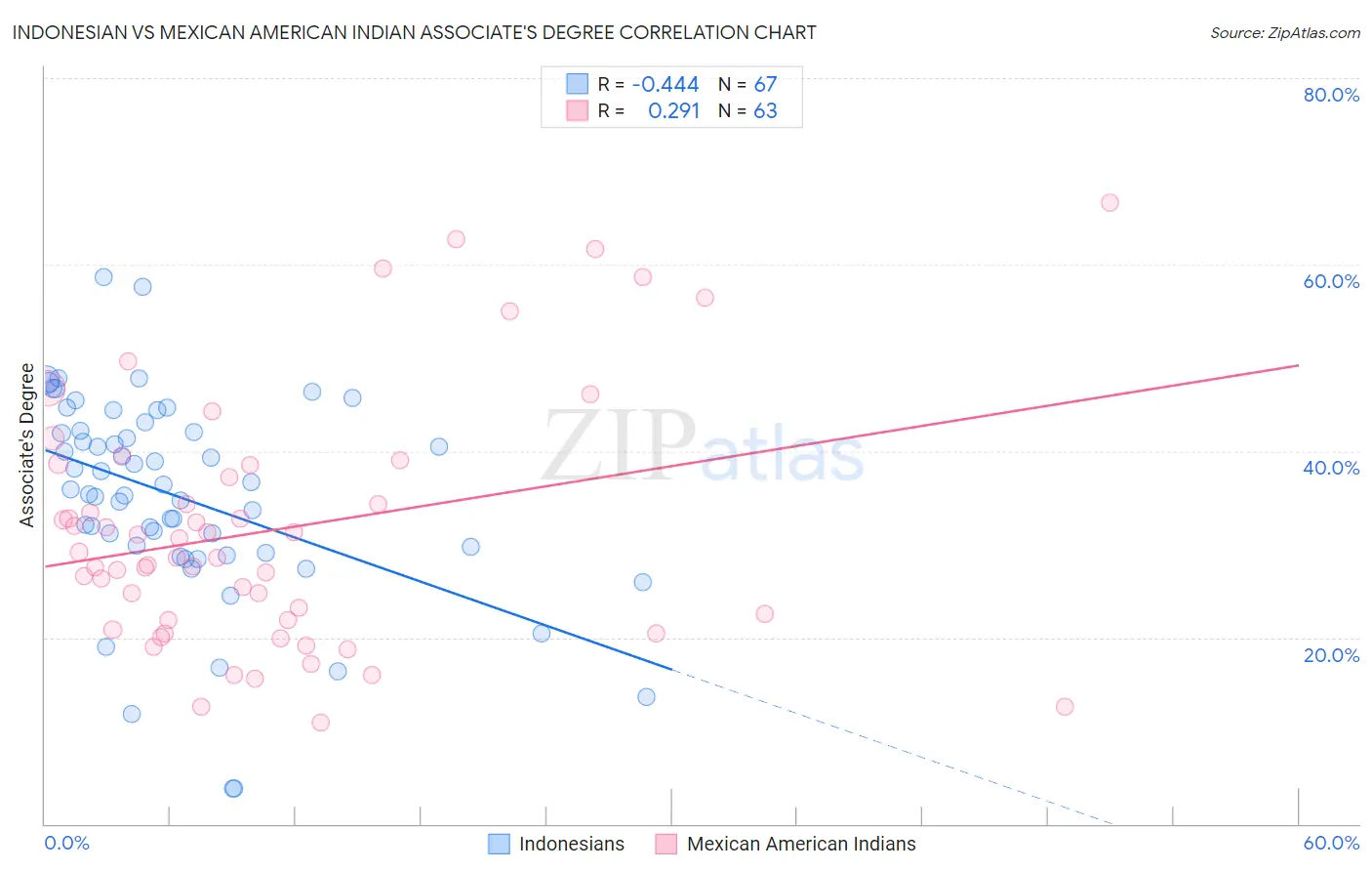 Indonesian vs Mexican American Indian Associate's Degree