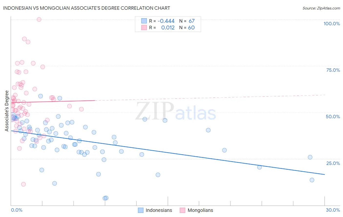 Indonesian vs Mongolian Associate's Degree