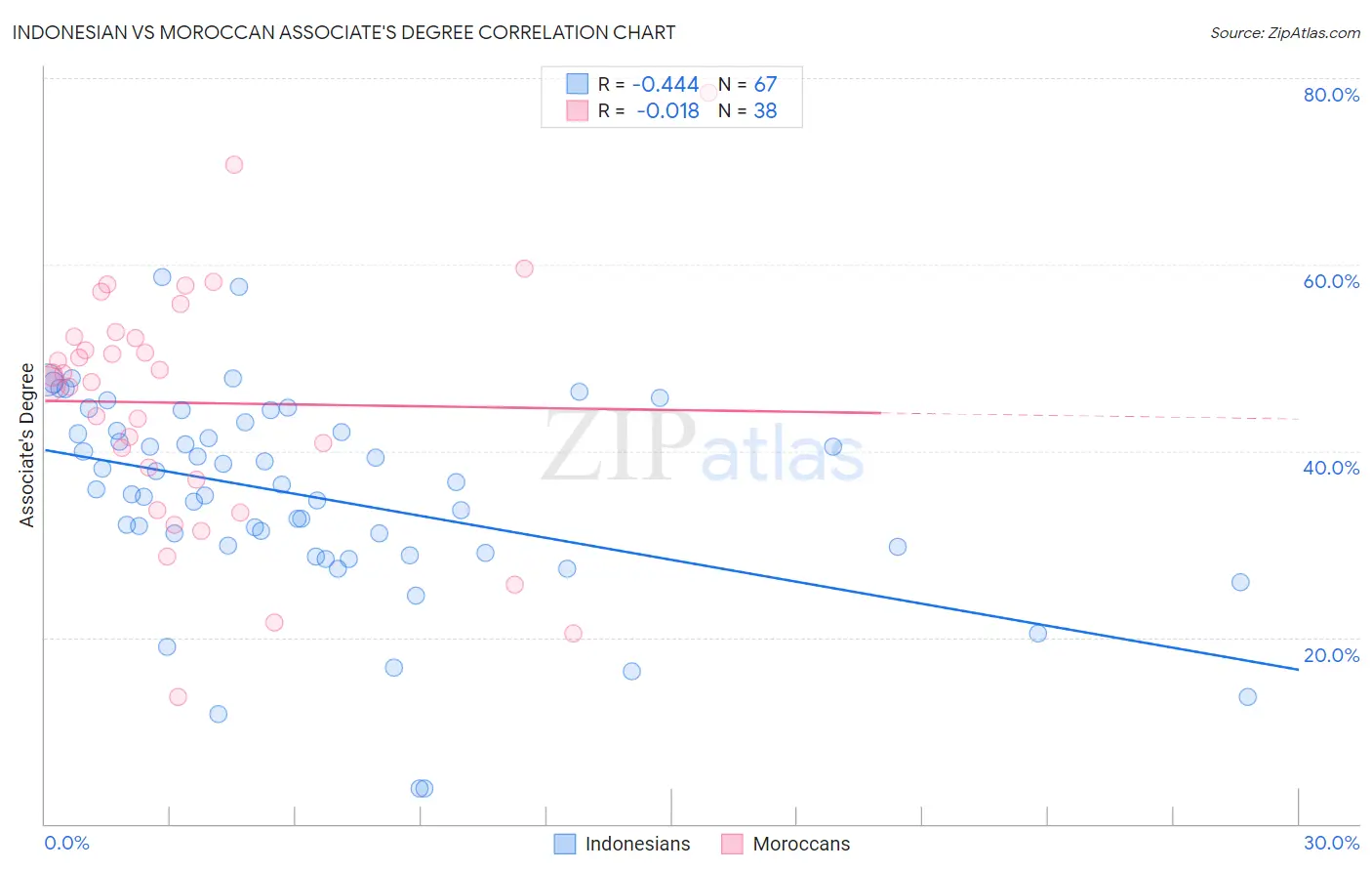 Indonesian vs Moroccan Associate's Degree