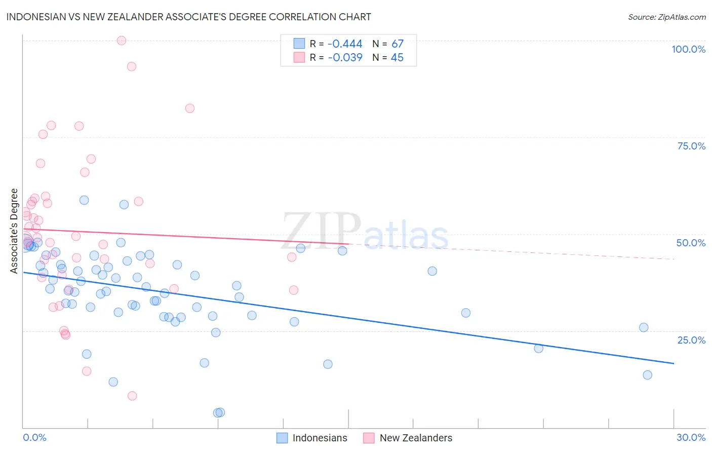 Indonesian vs New Zealander Associate's Degree