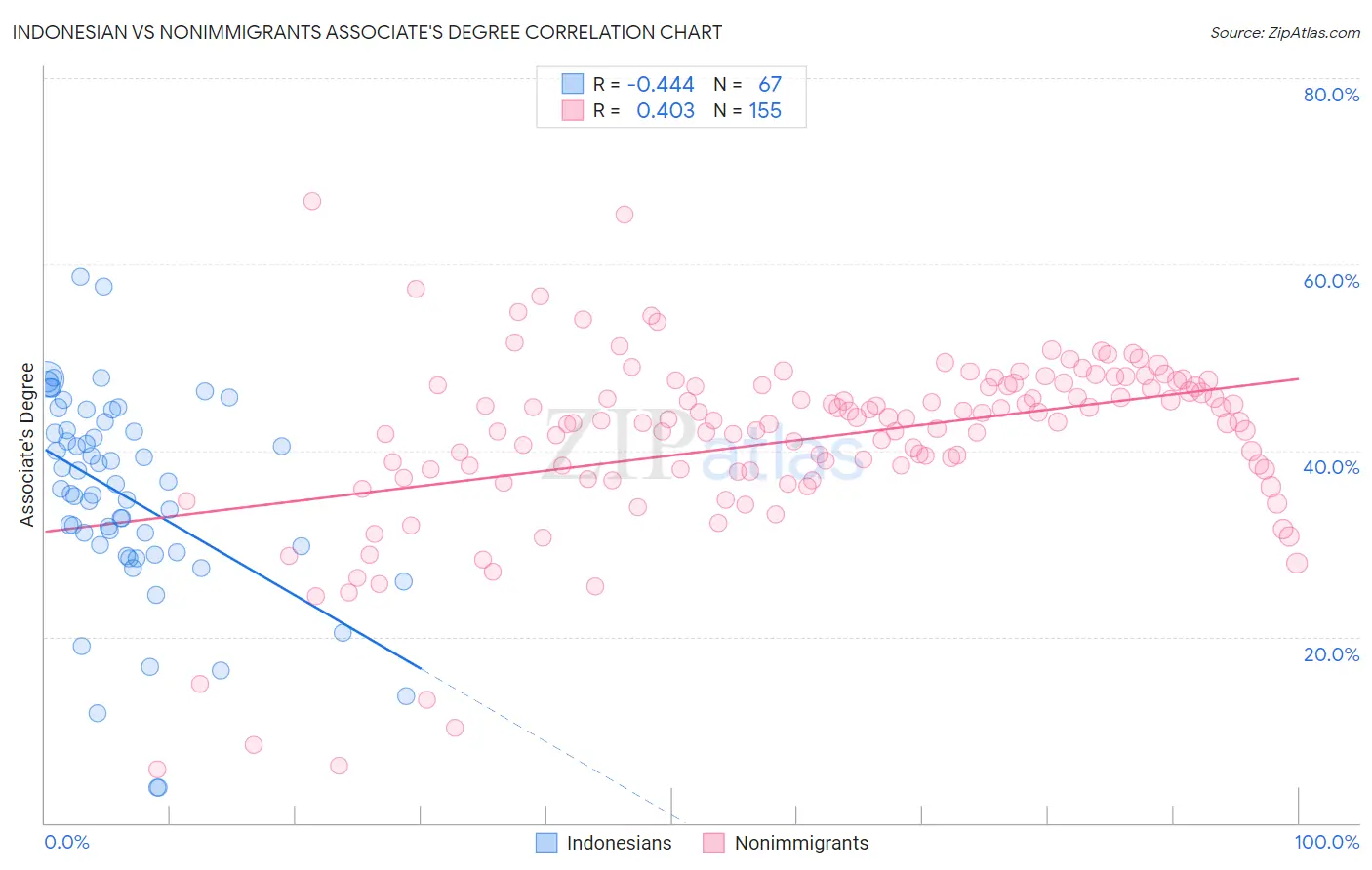 Indonesian vs Nonimmigrants Associate's Degree