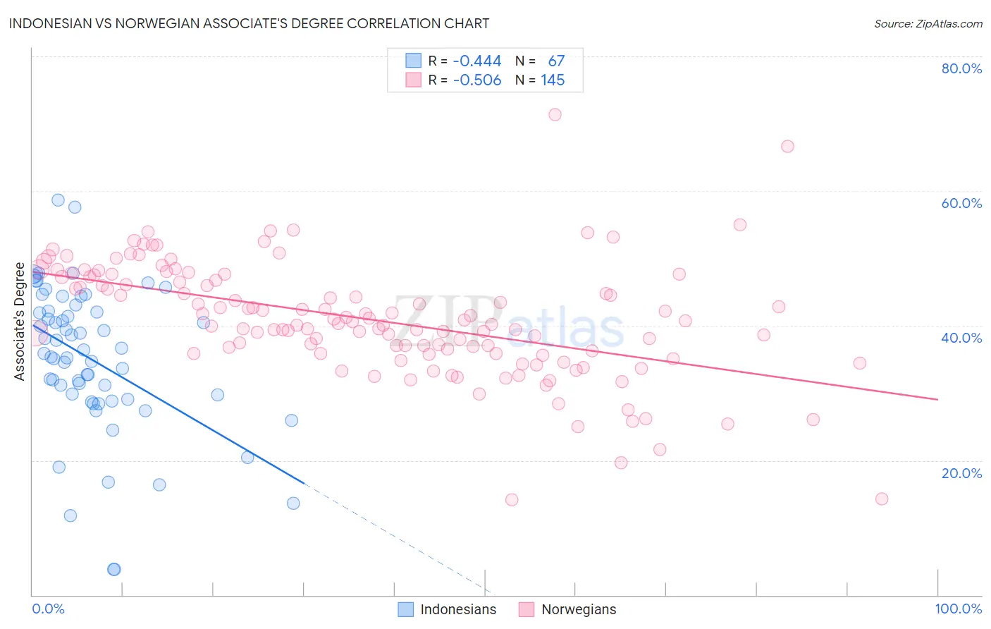 Indonesian vs Norwegian Associate's Degree