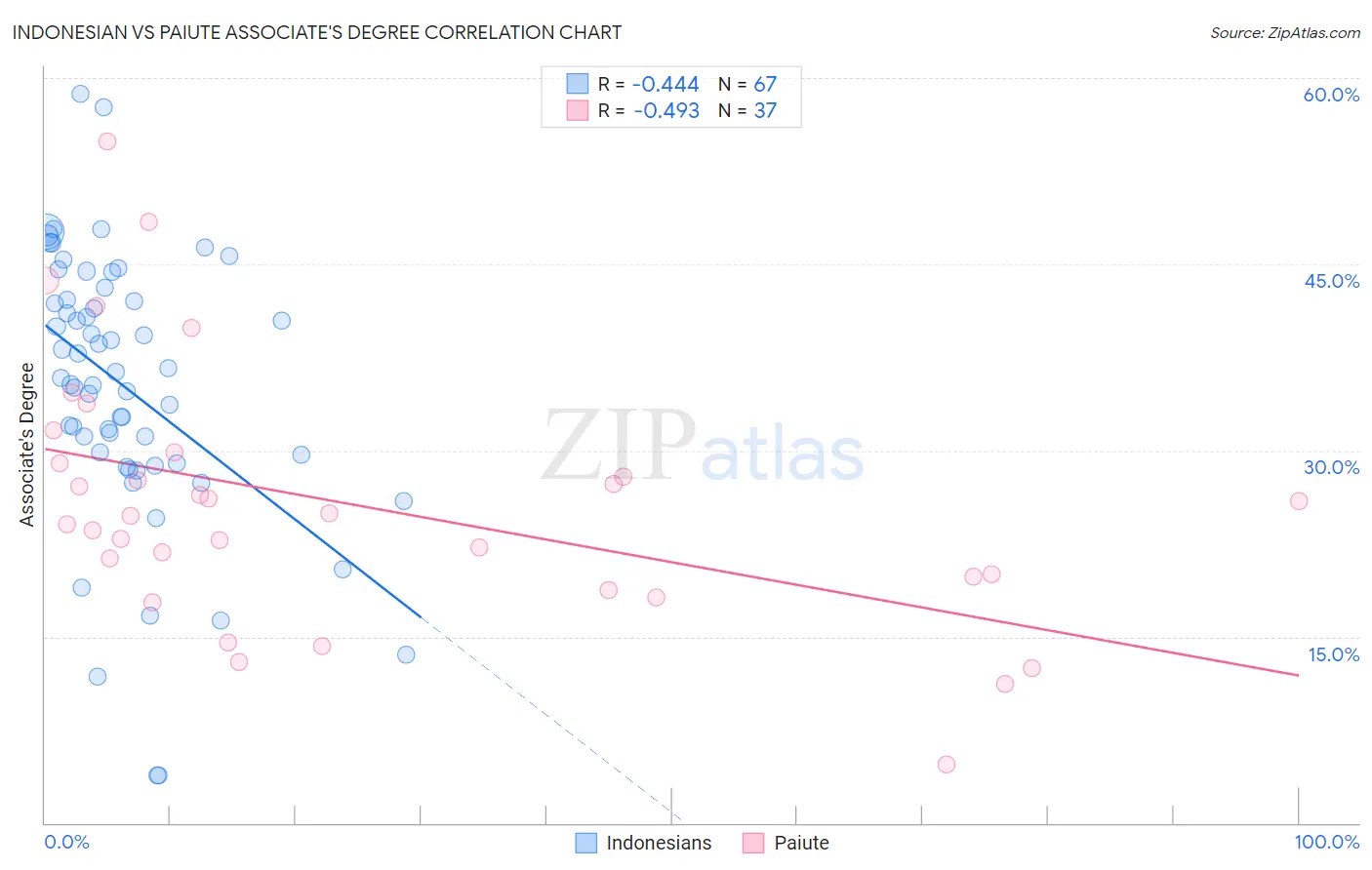 Indonesian vs Paiute Associate's Degree