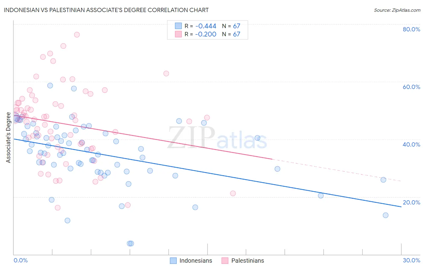 Indonesian vs Palestinian Associate's Degree