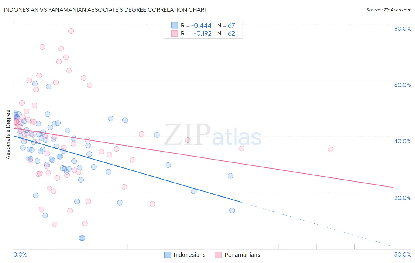 Indonesian vs Panamanian Associate's Degree