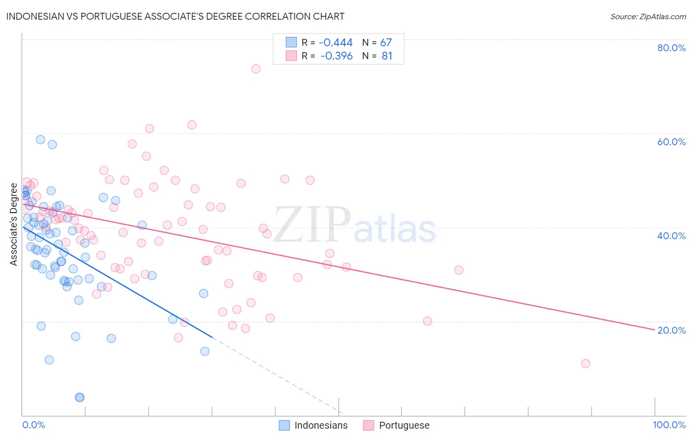 Indonesian vs Portuguese Associate's Degree