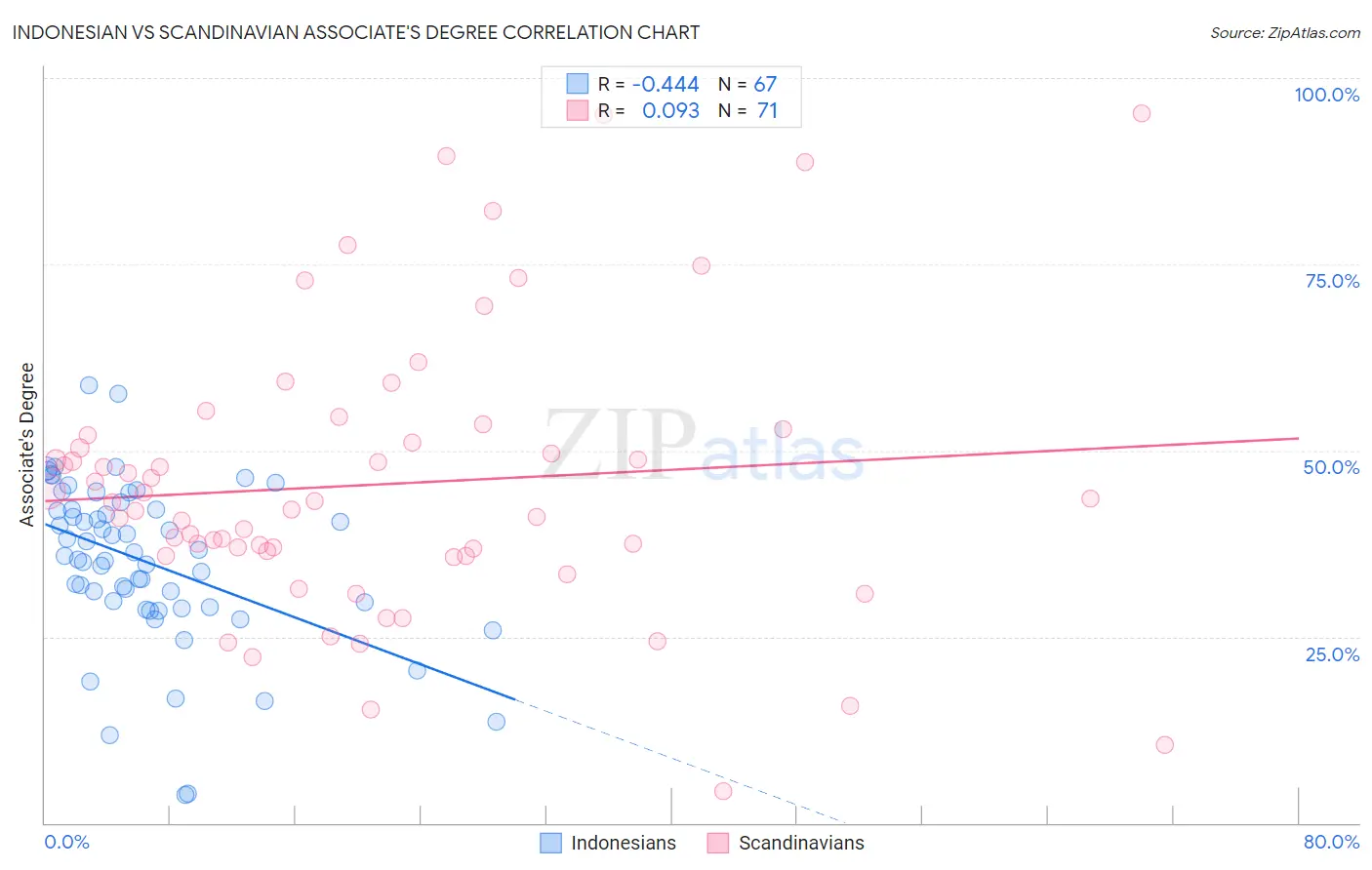 Indonesian vs Scandinavian Associate's Degree