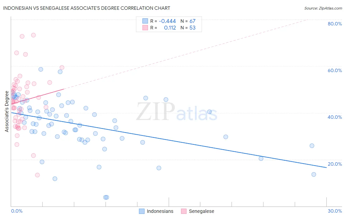 Indonesian vs Senegalese Associate's Degree