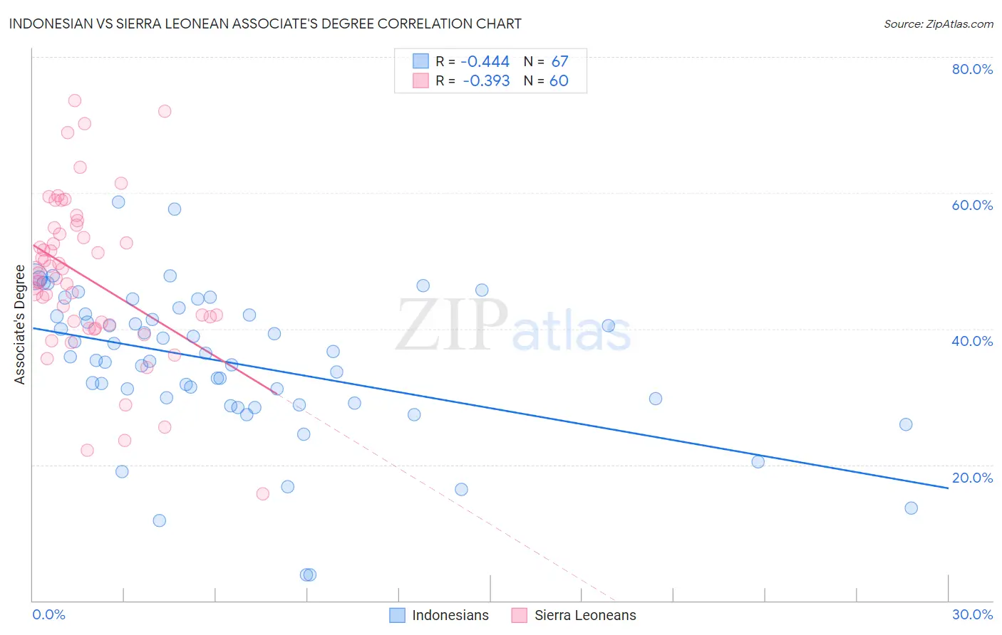 Indonesian vs Sierra Leonean Associate's Degree