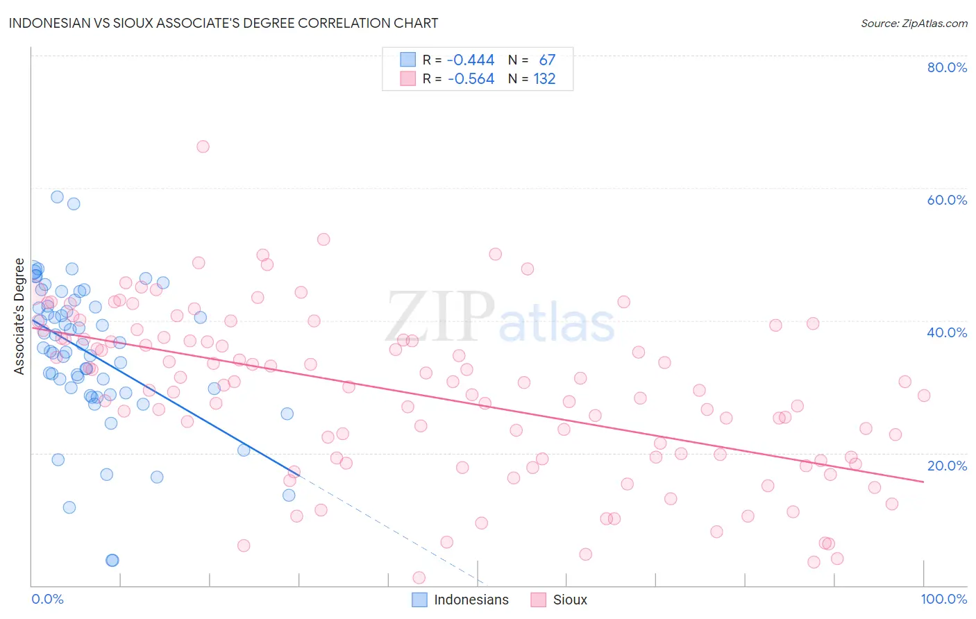 Indonesian vs Sioux Associate's Degree