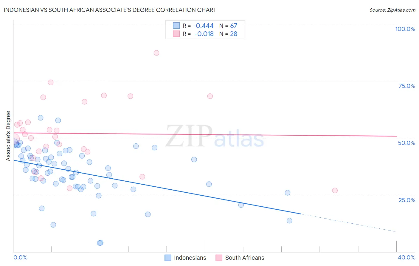 Indonesian vs South African Associate's Degree