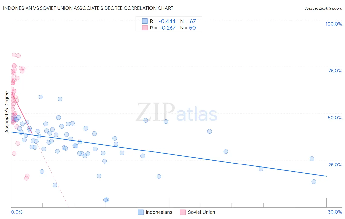 Indonesian vs Soviet Union Associate's Degree