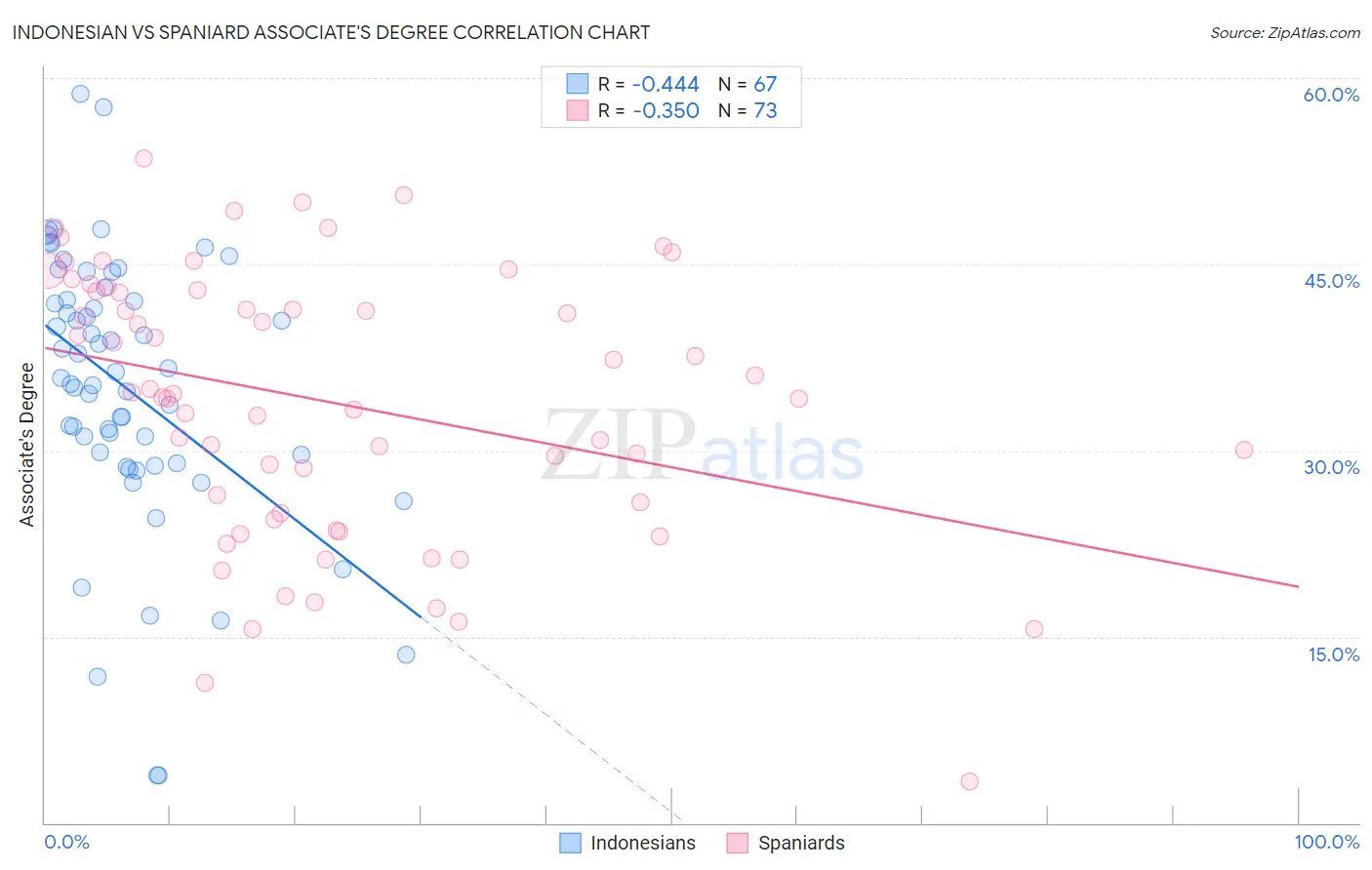 Indonesian vs Spaniard Associate's Degree