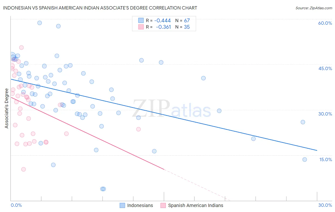 Indonesian vs Spanish American Indian Associate's Degree
