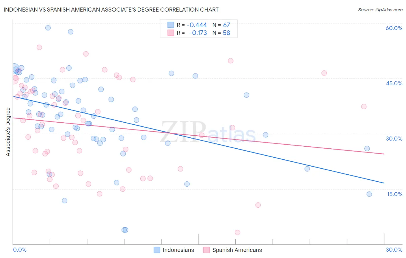 Indonesian vs Spanish American Associate's Degree