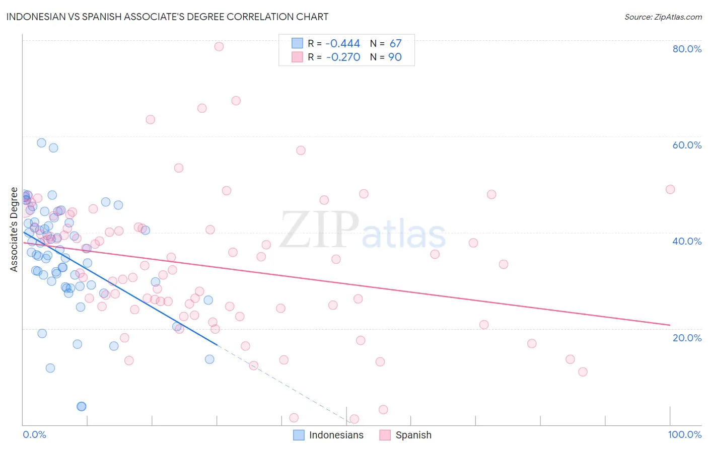 Indonesian vs Spanish Associate's Degree