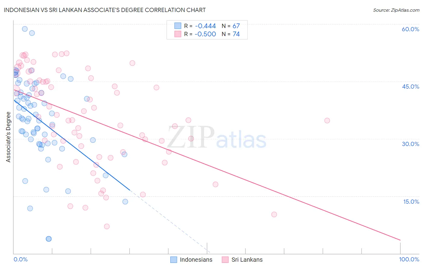 Indonesian vs Sri Lankan Associate's Degree